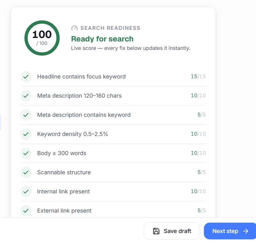 The 12-point search readiness panel scoring a story to 100/100 in real time.